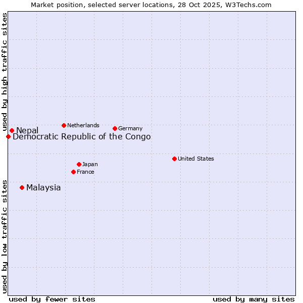 Market position of Malaysia vs. Nepal vs. Democratic Republic of the Congo