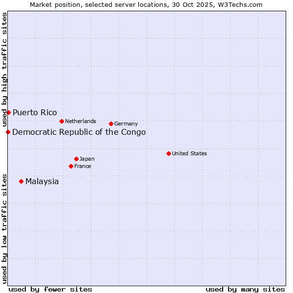 Market position of Malaysia vs. Puerto Rico vs. Democratic Republic of the Congo