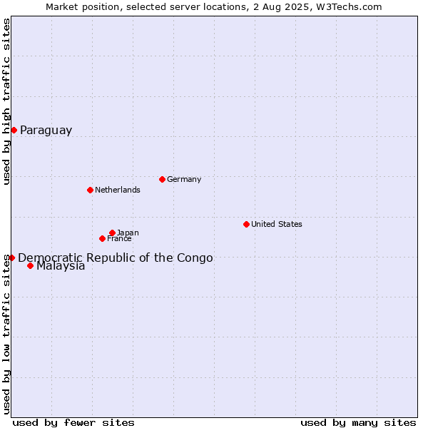 Market position of Malaysia vs. Paraguay vs. Democratic Republic of the Congo