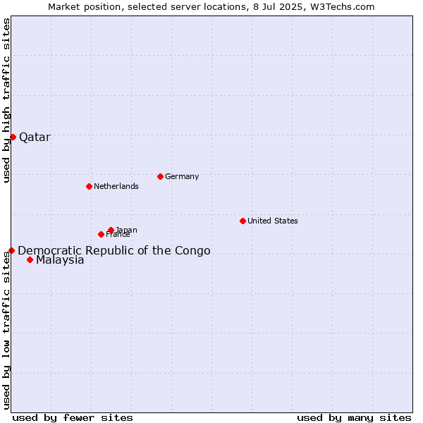 Market position of Malaysia vs. Qatar vs. Democratic Republic of the Congo
