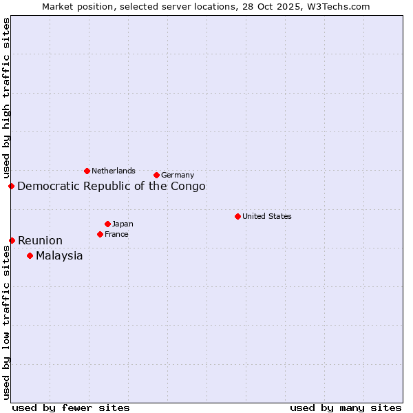 Market position of Malaysia vs. Reunion vs. Democratic Republic of the Congo