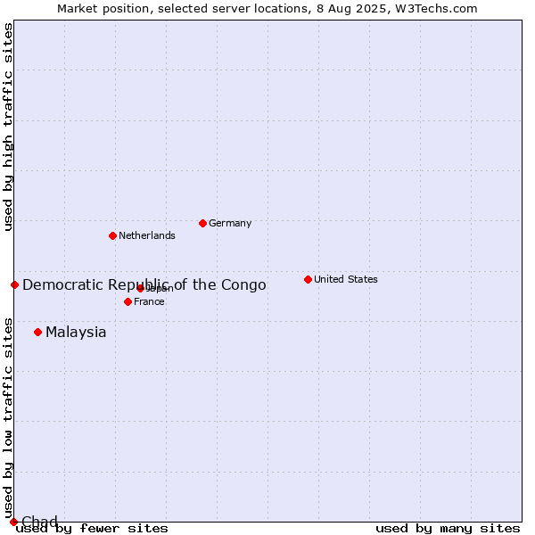 Market position of Malaysia vs. Democratic Republic of the Congo vs. Chad