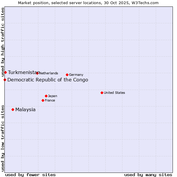 Market position of Malaysia vs. Turkmenistan vs. Democratic Republic of the Congo