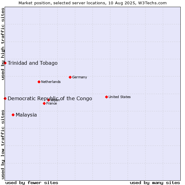 Market position of Malaysia vs. Trinidad and Tobago vs. Democratic Republic of the Congo
