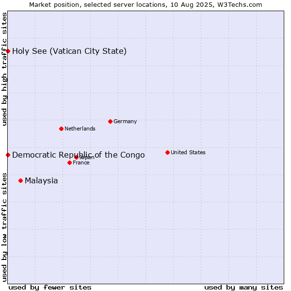 Market position of Malaysia vs. Holy See (Vatican City State) vs. Democratic Republic of the Congo