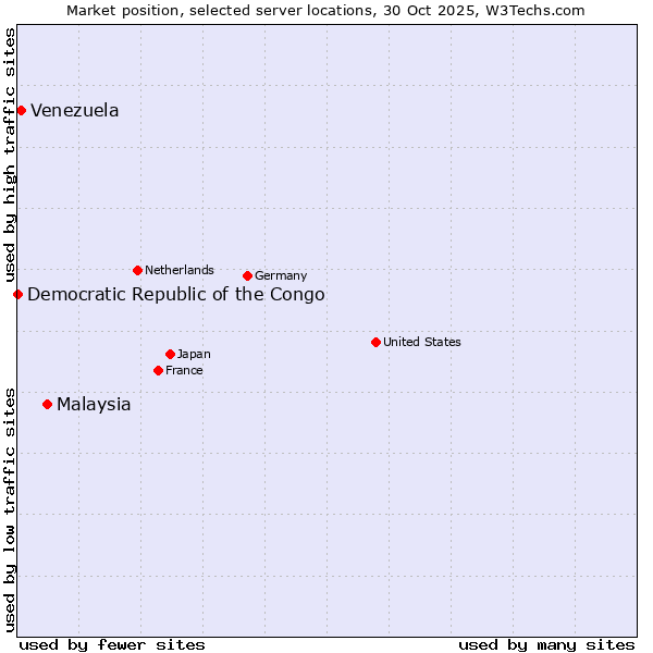 Market position of Malaysia vs. Venezuela vs. Democratic Republic of the Congo