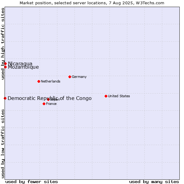 Market position of Mozambique vs. Nicaragua vs. Democratic Republic of the Congo