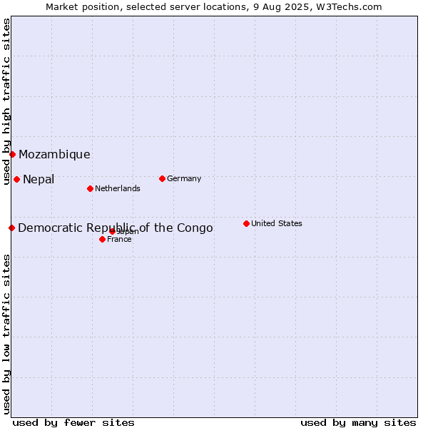 Market position of Nepal vs. Mozambique vs. Democratic Republic of the Congo