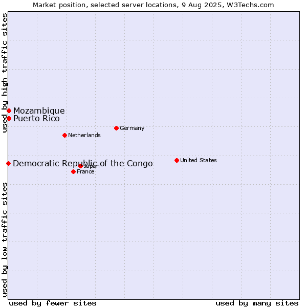 Market position of Mozambique vs. Puerto Rico vs. Democratic Republic of the Congo