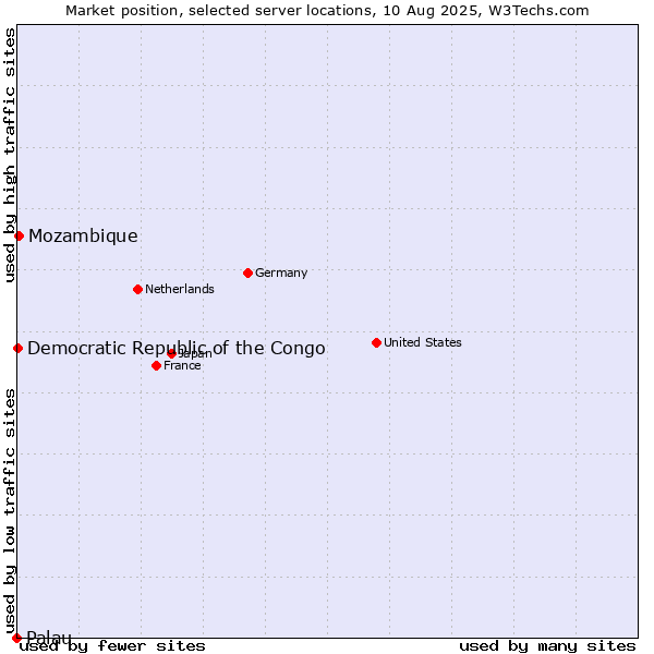 Market position of Mozambique vs. Democratic Republic of the Congo vs. Palau