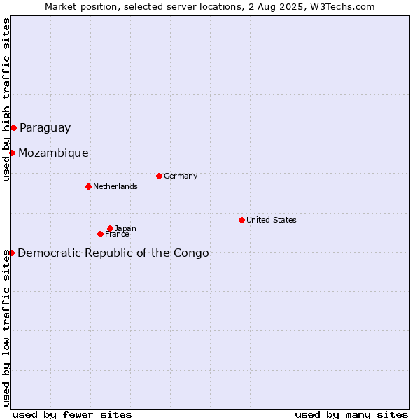 Market position of Paraguay vs. Mozambique vs. Democratic Republic of the Congo