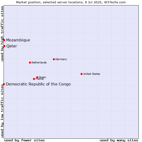 Market position of Qatar vs. Mozambique vs. Democratic Republic of the Congo