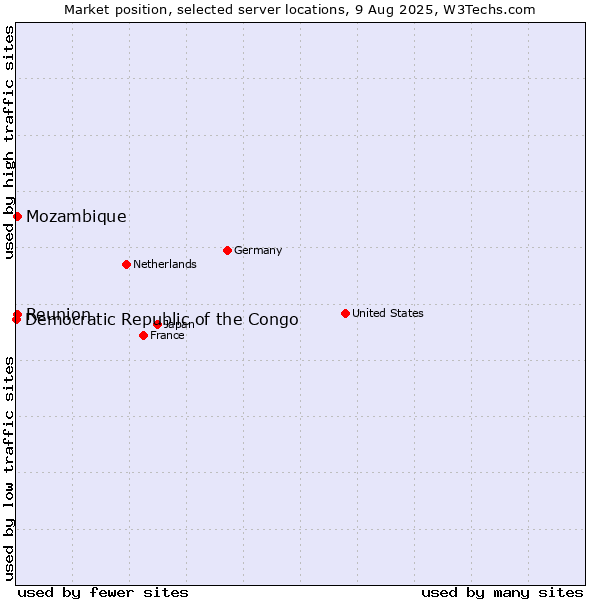 Market position of Reunion vs. Mozambique vs. Democratic Republic of the Congo