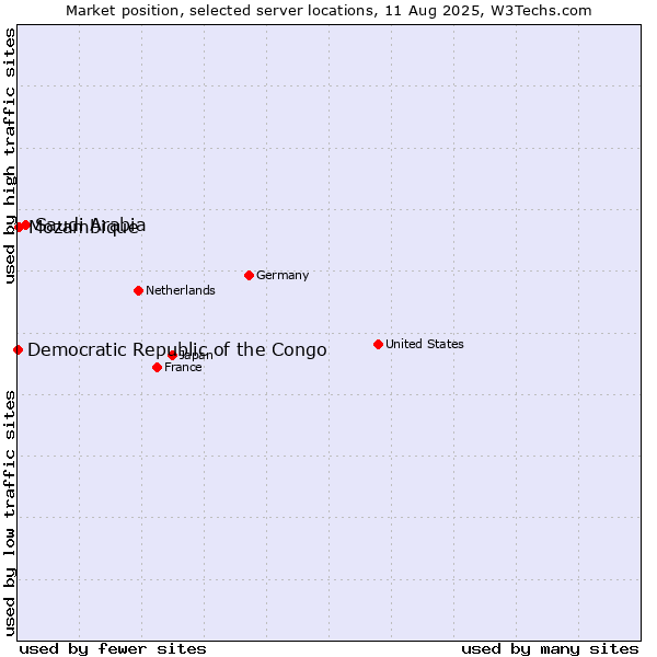 Market position of Saudi Arabia vs. Mozambique vs. Democratic Republic of the Congo