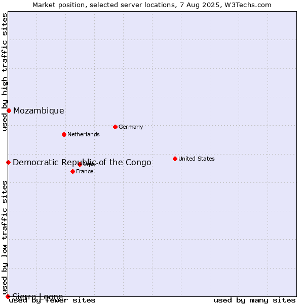 Market position of Mozambique vs. Democratic Republic of the Congo vs. Sierra Leone