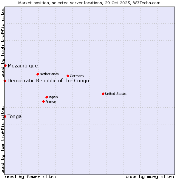 Market position of Mozambique vs. Democratic Republic of the Congo vs. Tonga