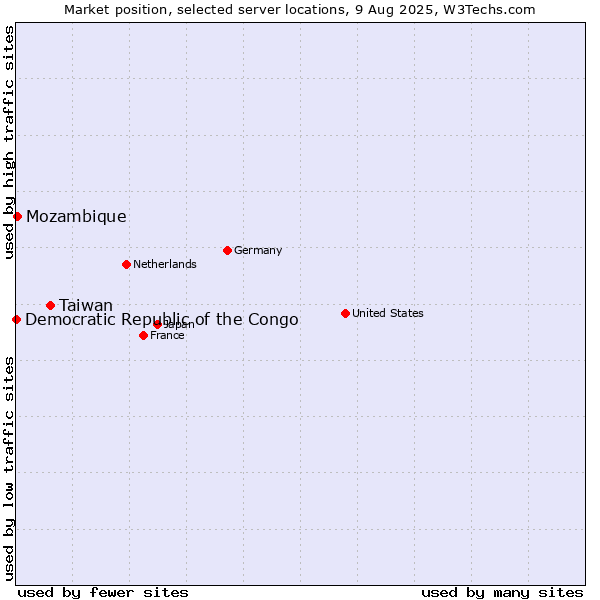 Market position of Taiwan vs. Mozambique vs. Democratic Republic of the Congo