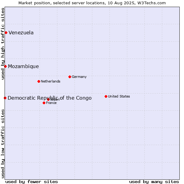 Market position of Venezuela vs. Mozambique vs. Democratic Republic of the Congo