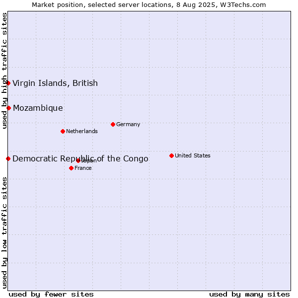 Market position of Mozambique vs. Virgin Islands, British vs. Democratic Republic of the Congo