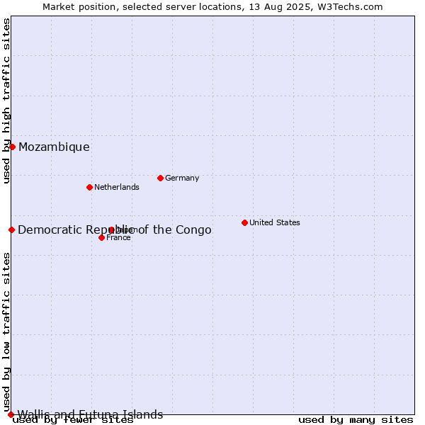 Market position of Mozambique vs. Democratic Republic of the Congo vs. Wallis and Futuna Islands