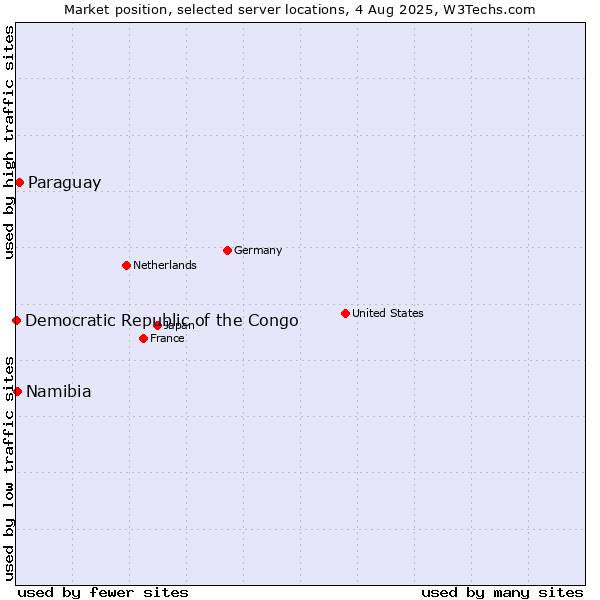 Market position of Paraguay vs. Namibia vs. Democratic Republic of the Congo