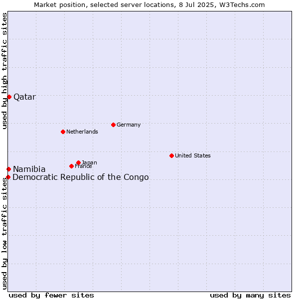 Market position of Qatar vs. Namibia vs. Democratic Republic of the Congo