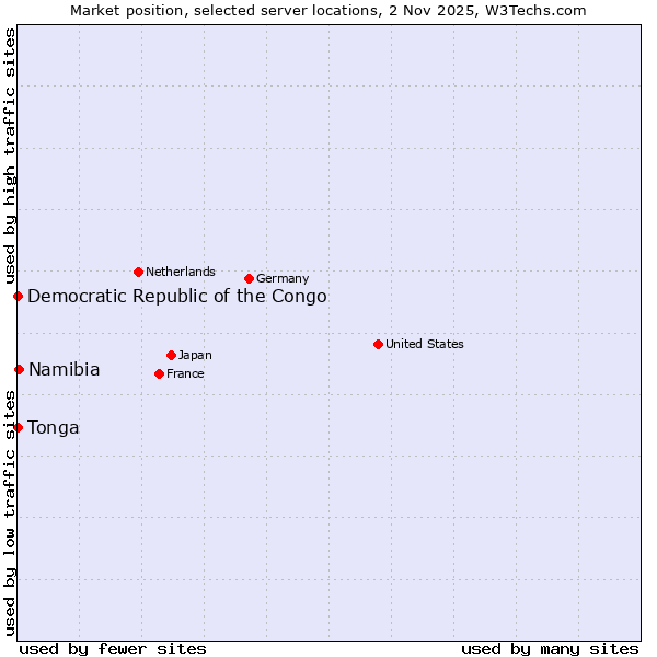 Market position of Namibia vs. Democratic Republic of the Congo vs. Tonga