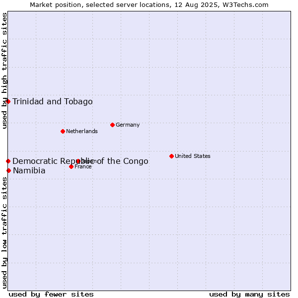 Market position of Namibia vs. Trinidad and Tobago vs. Democratic Republic of the Congo