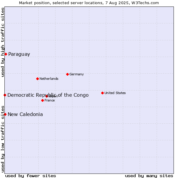 Market position of Paraguay vs. New Caledonia vs. Democratic Republic of the Congo