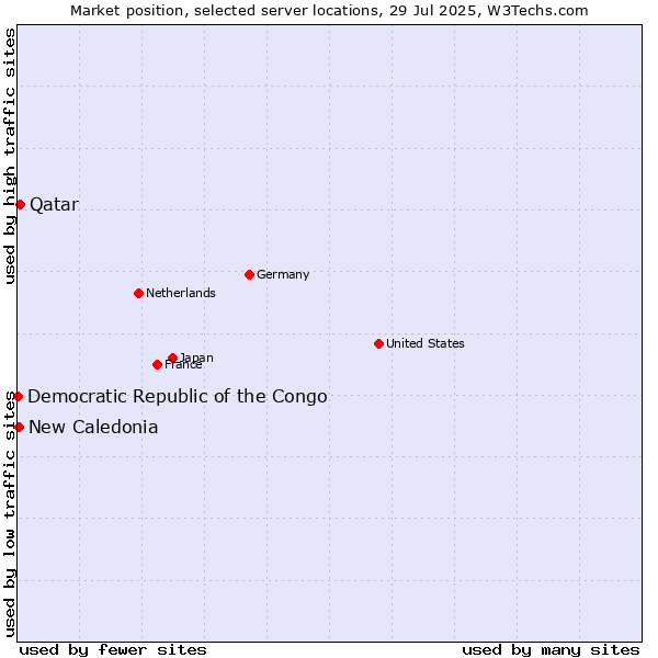 Market position of Qatar vs. New Caledonia vs. Democratic Republic of the Congo