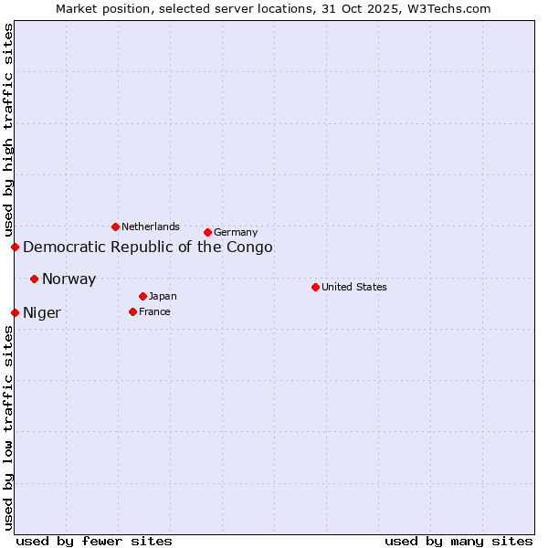 Market position of Norway vs. Democratic Republic of the Congo vs. Niger