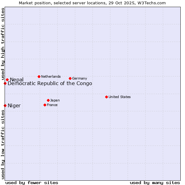 Market position of Nepal vs. Democratic Republic of the Congo vs. Niger