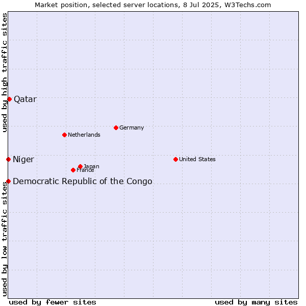 Market position of Qatar vs. Democratic Republic of the Congo vs. Niger