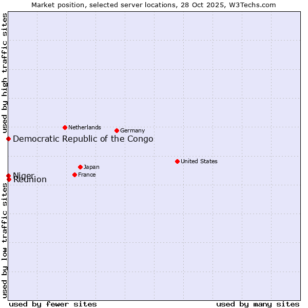 Market position of Reunion vs. Democratic Republic of the Congo vs. Niger