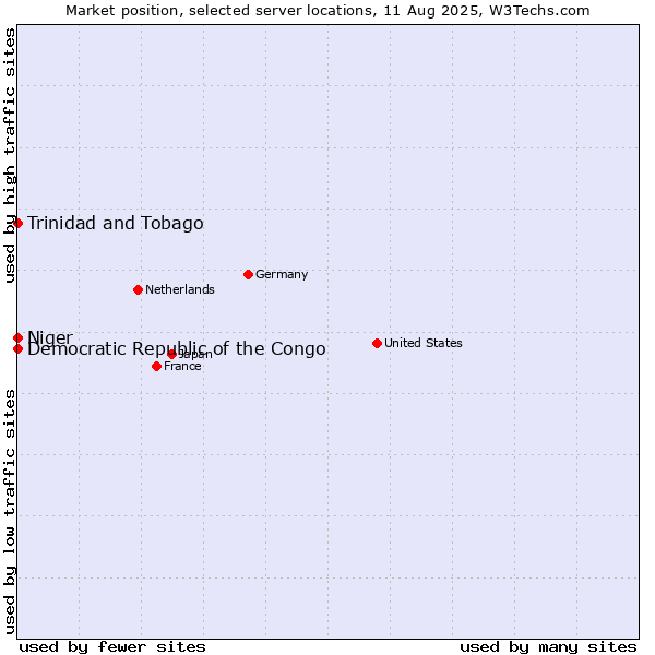 Market position of Trinidad and Tobago vs. Democratic Republic of the Congo vs. Niger