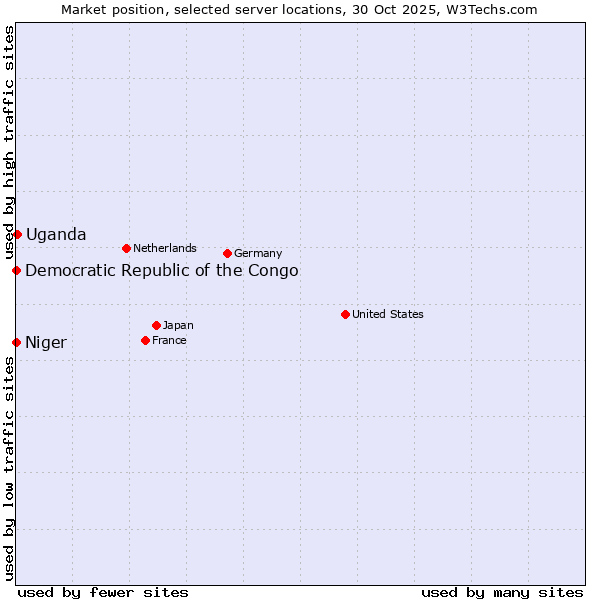 Market position of Uganda vs. Democratic Republic of the Congo vs. Niger