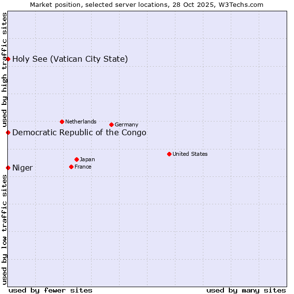 Market position of Holy See (Vatican City State) vs. Democratic Republic of the Congo vs. Niger