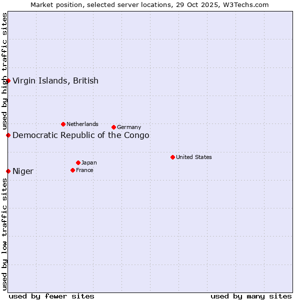Market position of Virgin Islands, British vs. Democratic Republic of the Congo vs. Niger