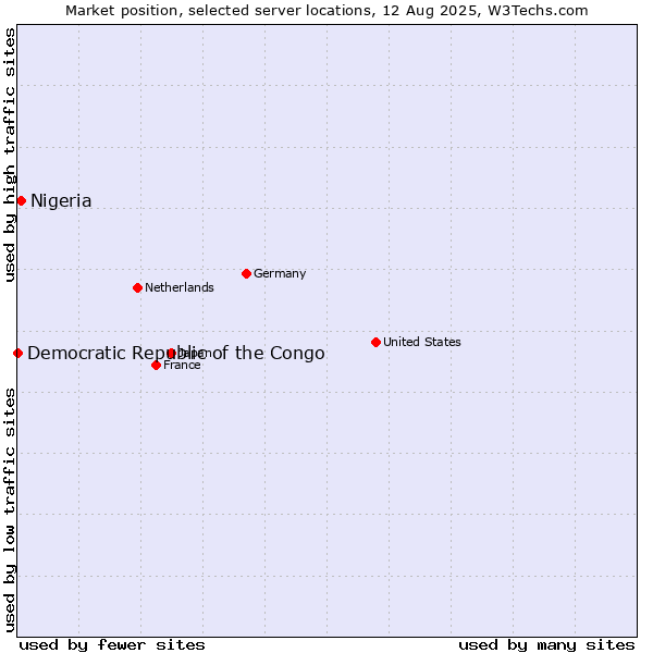 Market position of Nigeria vs. Democratic Republic of the Congo