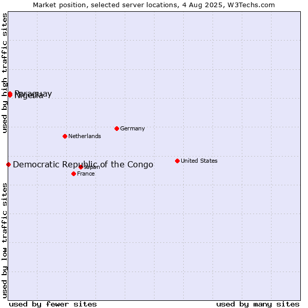 Market position of Paraguay vs. Nigeria vs. Democratic Republic of the Congo