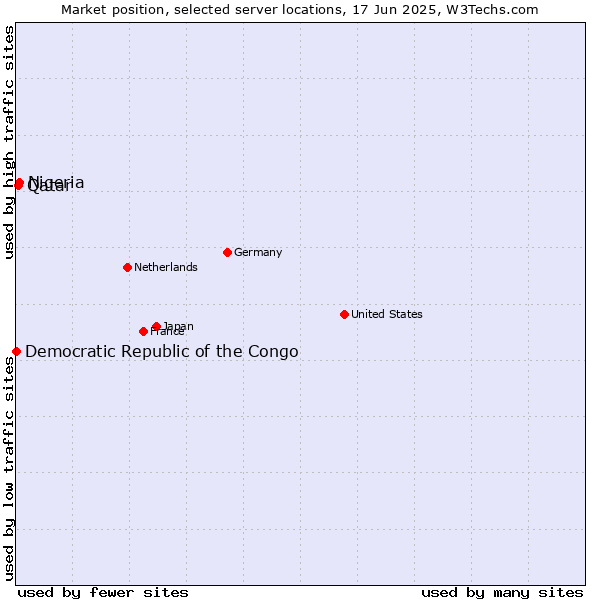 Market position of Nigeria vs. Qatar vs. Democratic Republic of the Congo