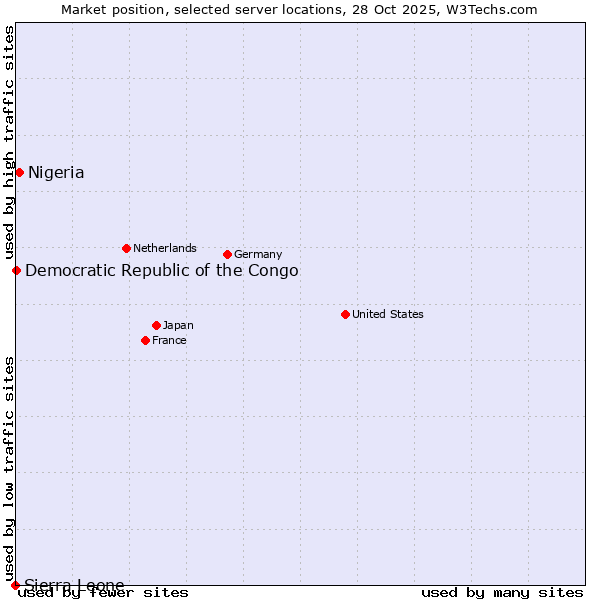 Market position of Nigeria vs. Democratic Republic of the Congo vs. Sierra Leone
