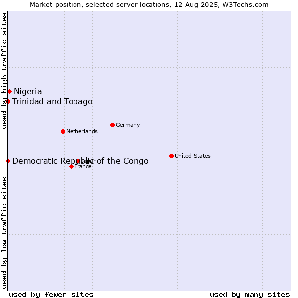 Market position of Nigeria vs. Trinidad and Tobago vs. Democratic Republic of the Congo