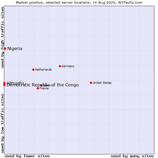 Market position of Nigeria vs. Democratic Republic of the Congo vs. Vanuatu