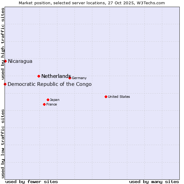 Market position of Netherlands vs. Nicaragua vs. Democratic Republic of the Congo
