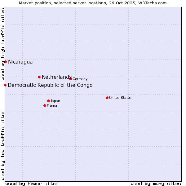 Market position of Netherlands and territories vs. Nicaragua vs. Democratic Republic of the Congo