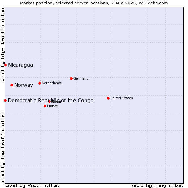 Market position of Norway vs. Nicaragua vs. Democratic Republic of the Congo