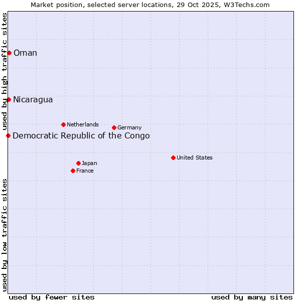Market position of Oman vs. Nicaragua vs. Democratic Republic of the Congo