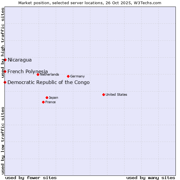 Market position of Nicaragua vs. French Polynesia vs. Democratic Republic of the Congo