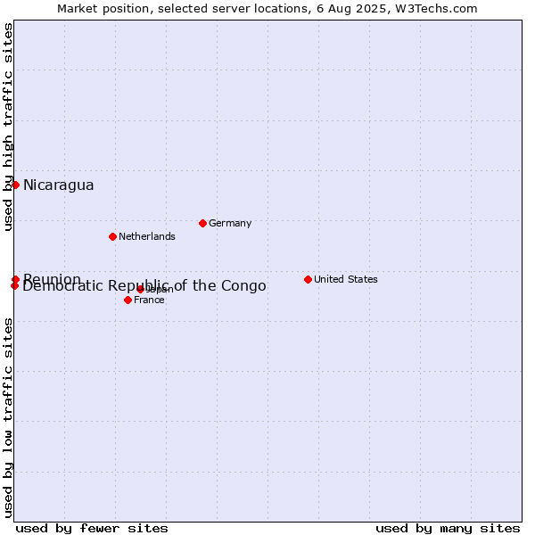 Market position of Reunion vs. Nicaragua vs. Democratic Republic of the Congo